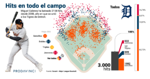 3000 hits: Miguel Cabrera ya es leyenda - Mari Montes